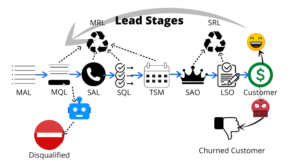 Lead Lifecycle