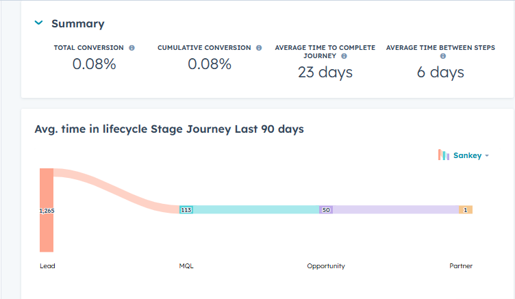 Marketing - Avg time in lifecycle journey (past 90 days)