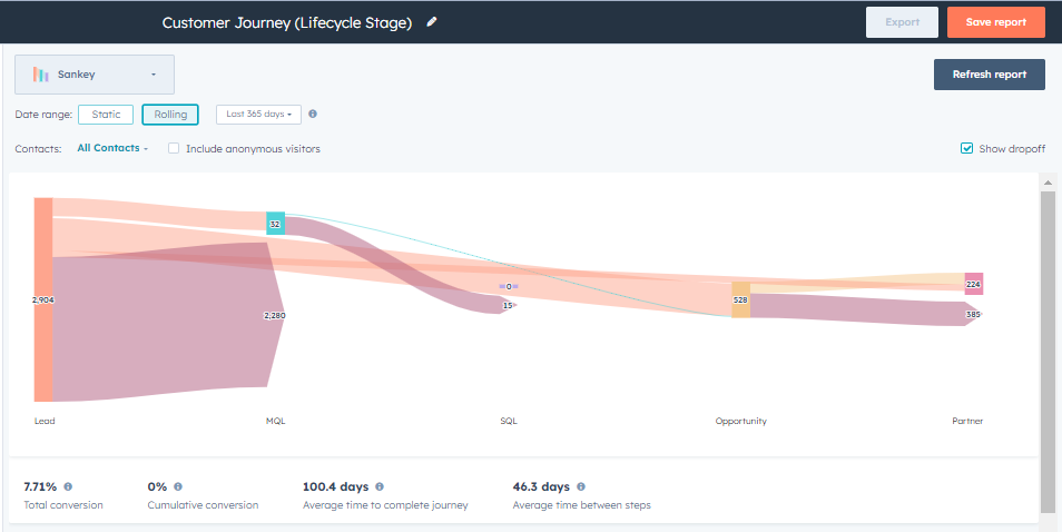 Marketing - Customer Journey (Lifecycle Stage)