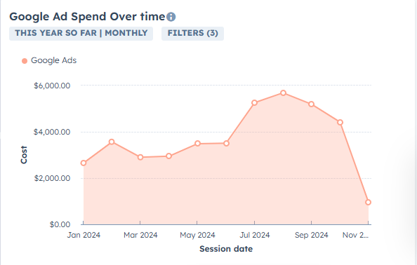 Marketing - Google Ad spend over time