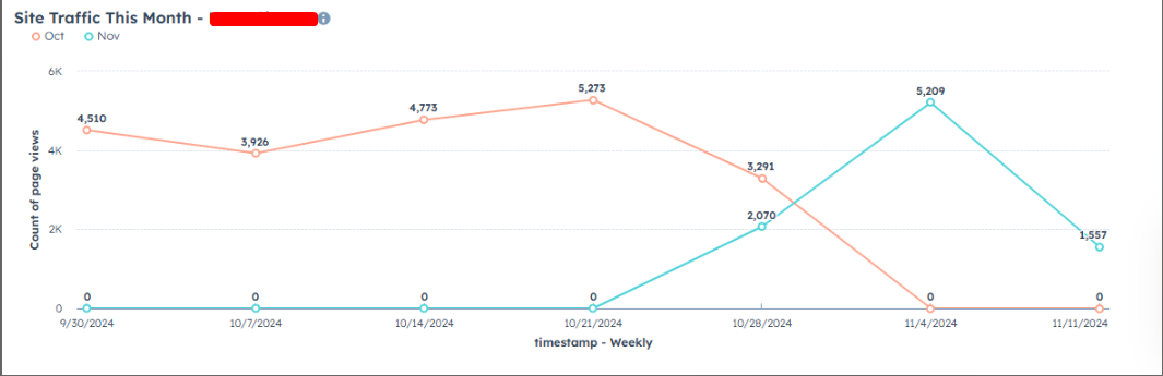 Marketing - Site traffic this month