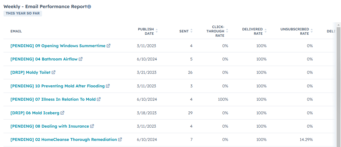 Marketing - Weekly Email Performance Report