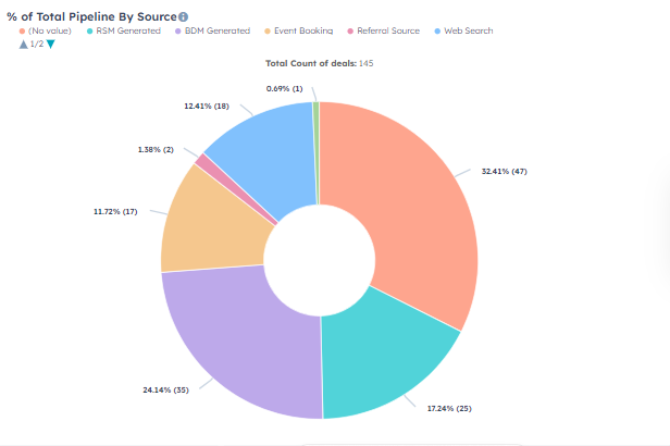 Sales - % of total pipeline by Source