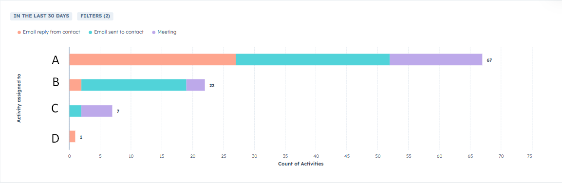 Sales - Activity leaderboard