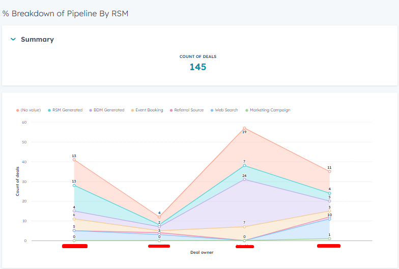 Sales - Breakdown of pipeline by RSM