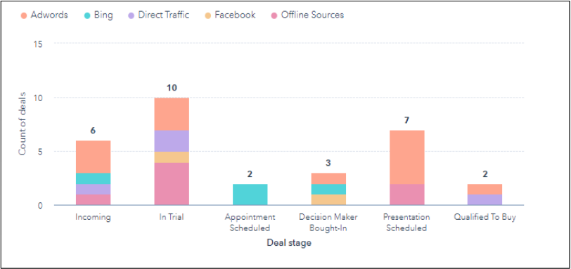 Sales - Count of deals breakdown by stage