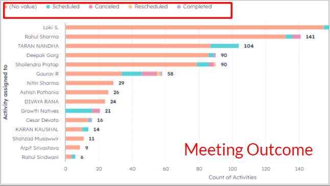 Sales - Meeting Outcome