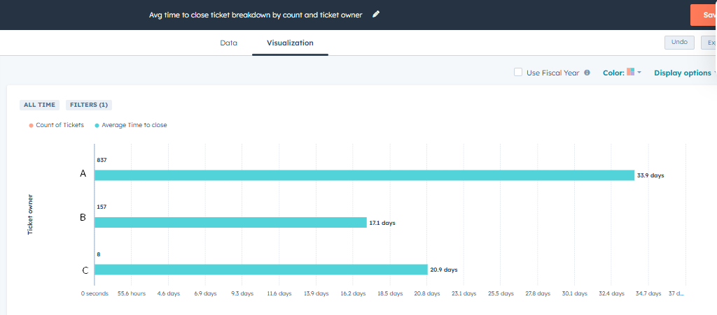 Service - Avg time to close ticket breakdown by count and ticket owner