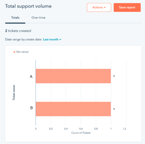Service - Total Support volume (last month) Breakdown by Ticket Owner